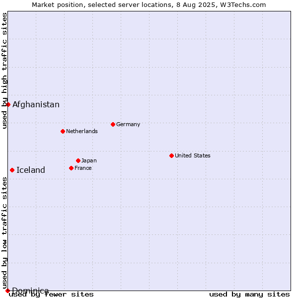Market position of Iceland vs. Afghanistan vs. Dominica