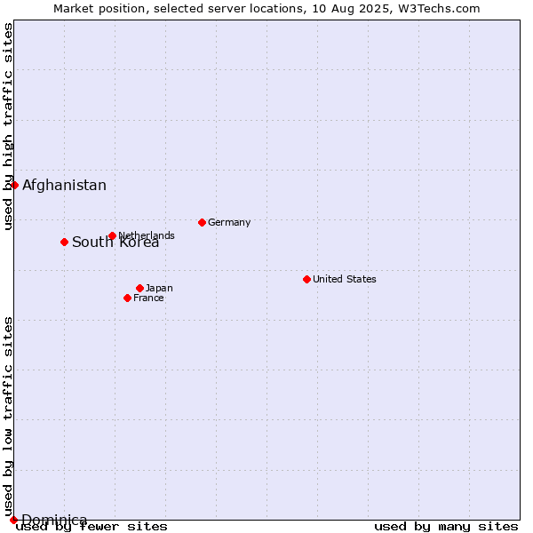 Market position of South Korea vs. Afghanistan vs. Dominica