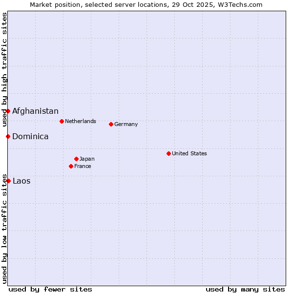 Market position of Laos vs. Afghanistan vs. Dominica