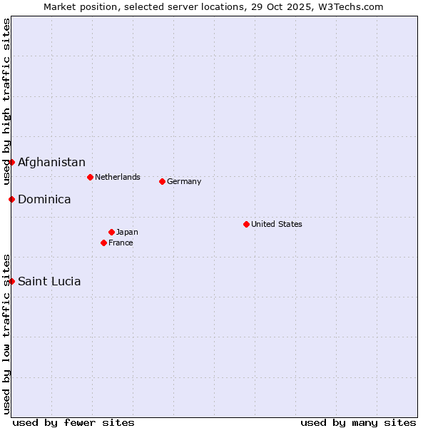 Market position of Afghanistan vs. Saint Lucia vs. Dominica