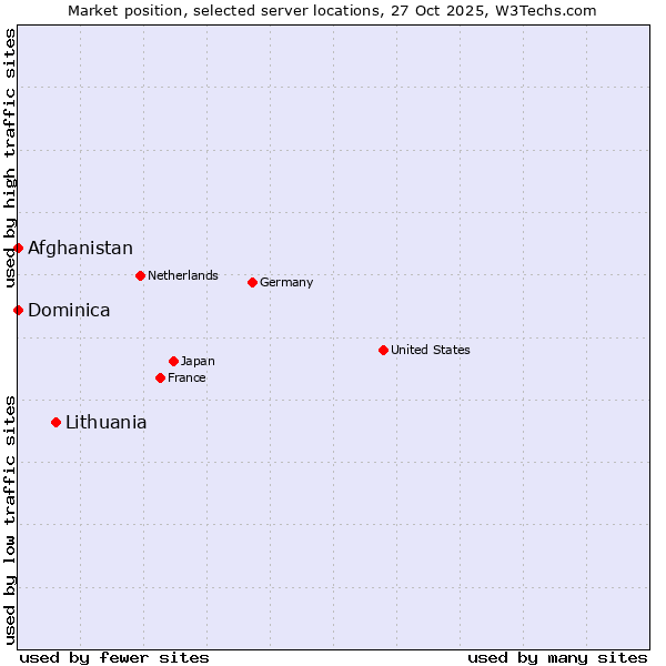 Market position of Lithuania vs. Afghanistan vs. Dominica