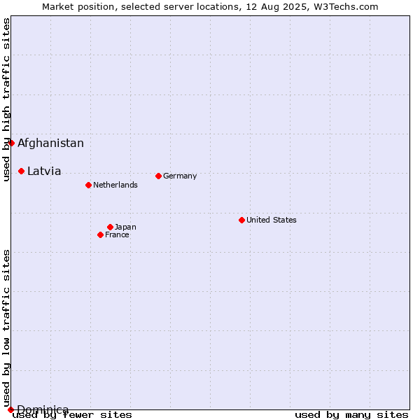 Market position of Latvia vs. Afghanistan vs. Dominica