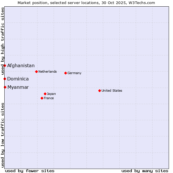 Market position of Myanmar vs. Afghanistan vs. Dominica