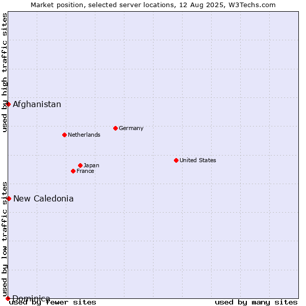 Market position of New Caledonia vs. Afghanistan vs. Dominica