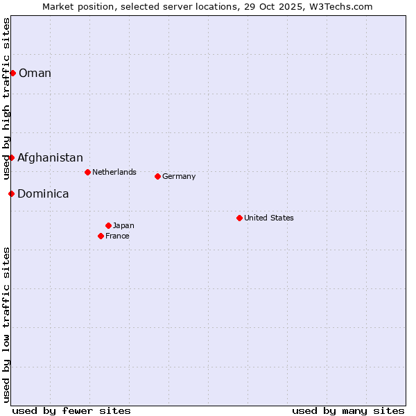 Market position of Oman vs. Afghanistan vs. Dominica