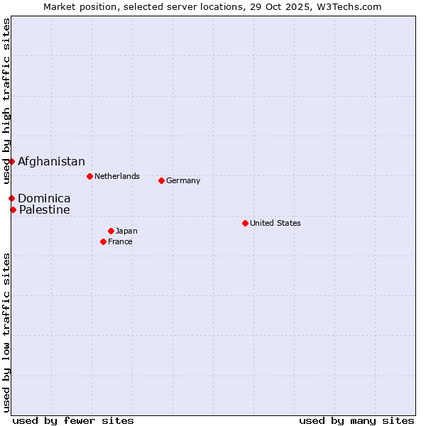 Market position of Palestine vs. Afghanistan vs. Dominica