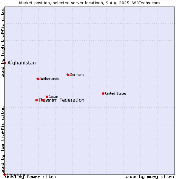 Market position of Russian Federation vs. Afghanistan vs. Dominica