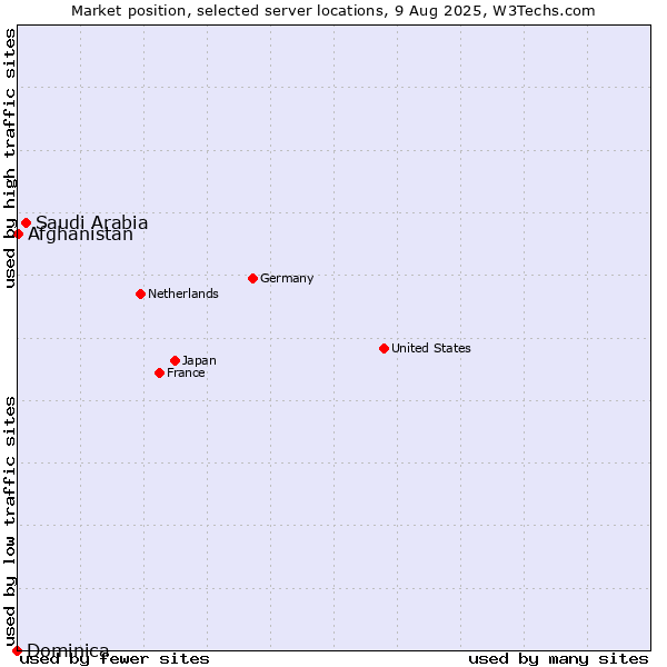 Market position of Saudi Arabia vs. Afghanistan vs. Dominica