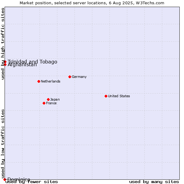 Market position of Afghanistan vs. Trinidad and Tobago vs. Dominica