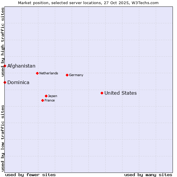 Market position of United States and territories vs. Afghanistan vs. Dominica