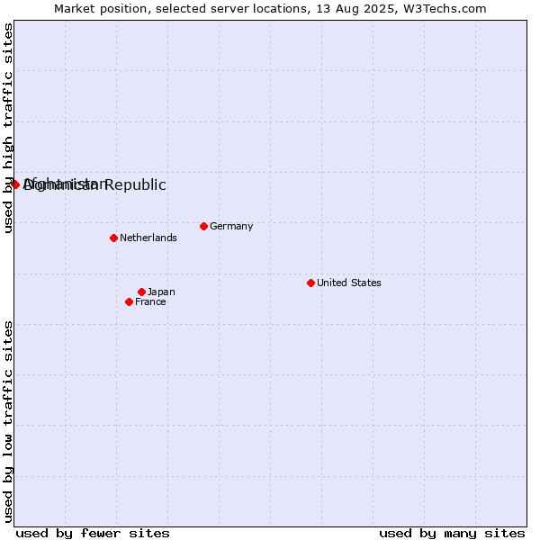 Market position of Dominican Republic vs. Afghanistan