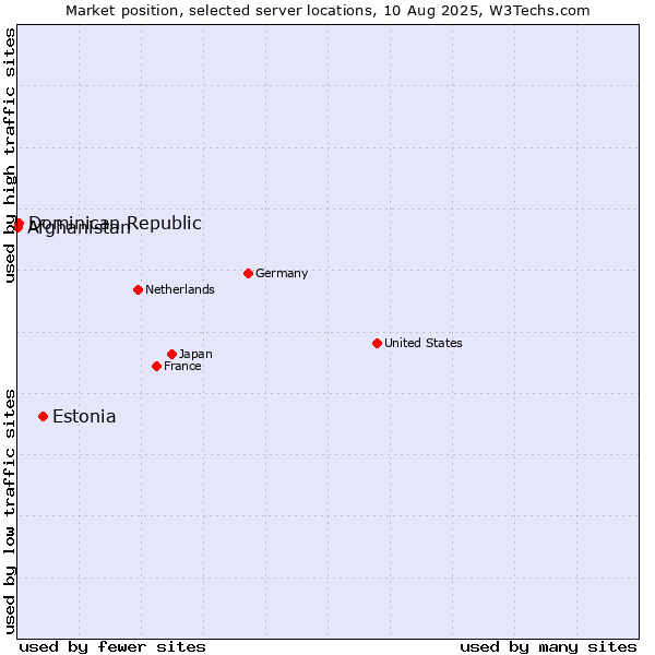 Market position of Estonia vs. Dominican Republic vs. Afghanistan