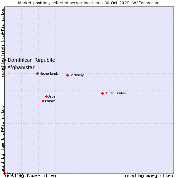 Market position of Dominican Republic vs. Afghanistan vs. Eritrea