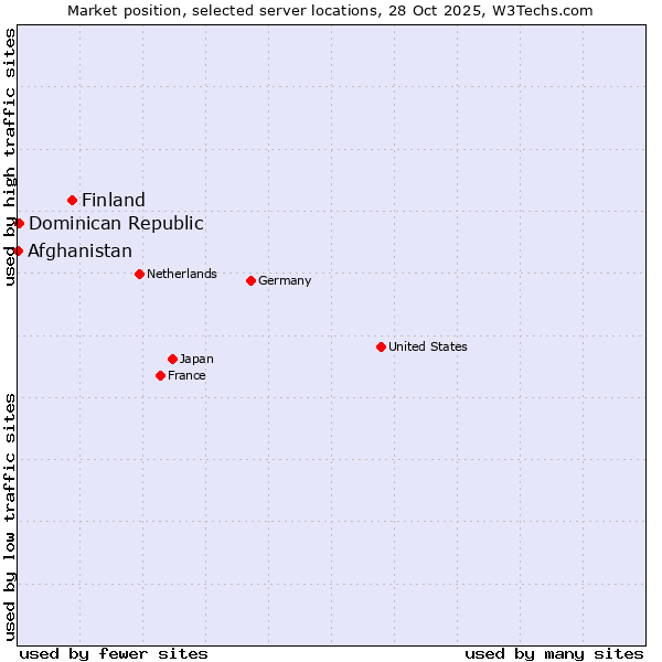 Market position of Finland vs. Dominican Republic vs. Afghanistan