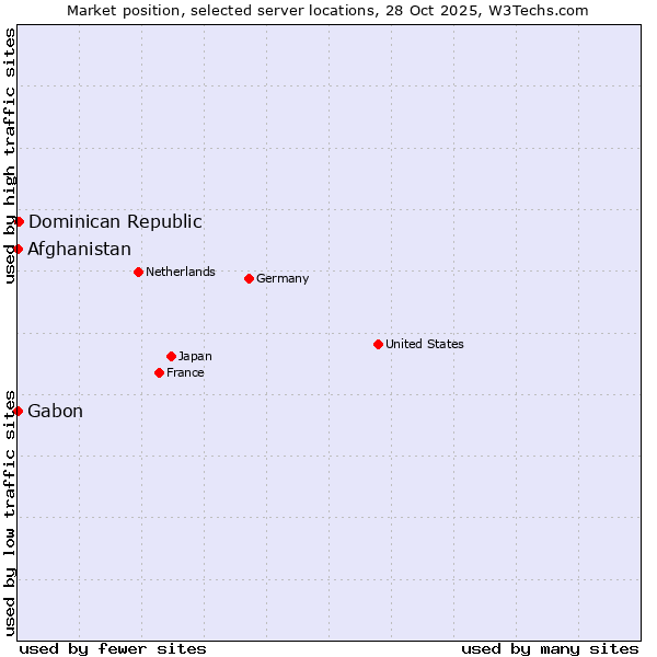 Market position of Dominican Republic vs. Afghanistan vs. Gabon