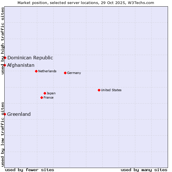 Market position of Dominican Republic vs. Afghanistan vs. Greenland