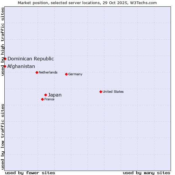 Market position of Japan vs. Dominican Republic vs. Afghanistan