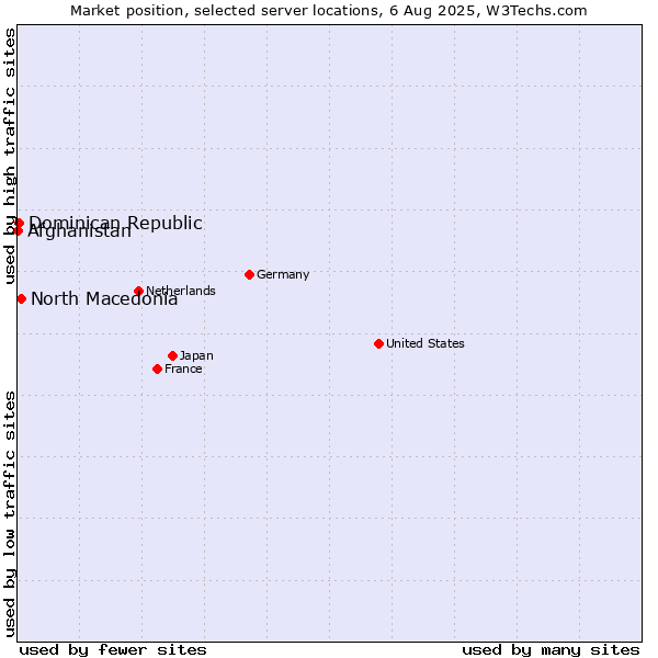 Market position of North Macedonia vs. Dominican Republic vs. Afghanistan