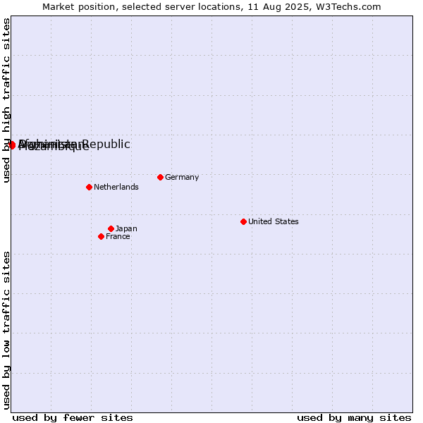 Market position of Mozambique vs. Dominican Republic vs. Afghanistan