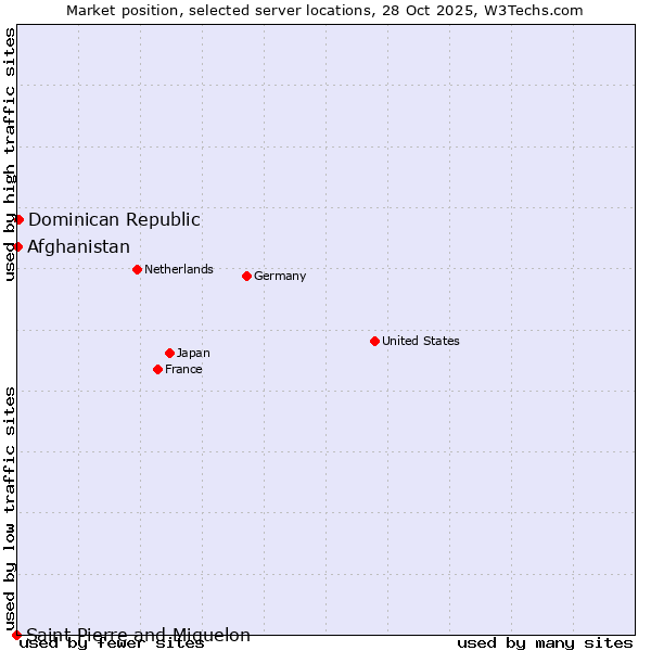 Market position of Dominican Republic vs. Afghanistan vs. Saint Pierre and Miquelon