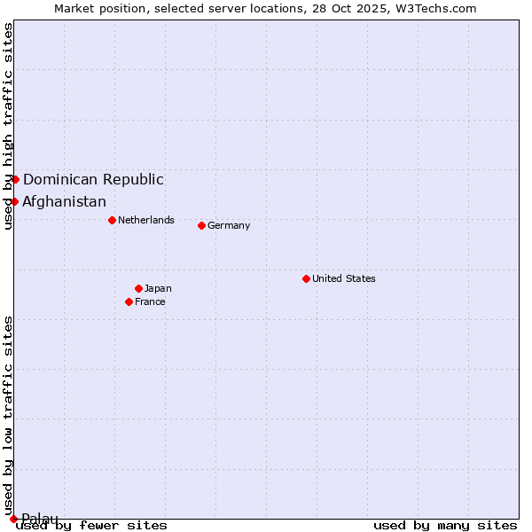 Market position of Dominican Republic vs. Afghanistan vs. Palau