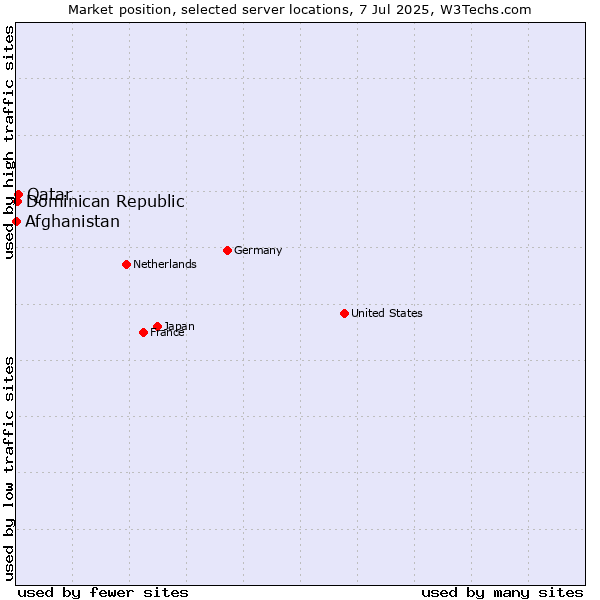 Market position of Qatar vs. Dominican Republic vs. Afghanistan