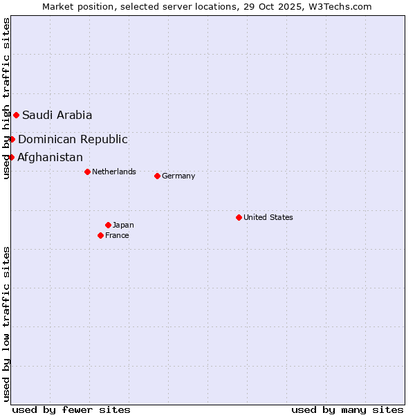 Market position of Saudi Arabia vs. Dominican Republic vs. Afghanistan