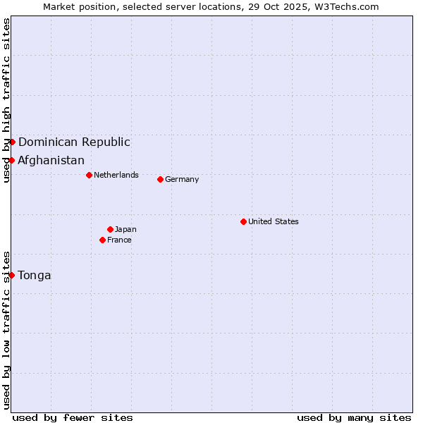 Market position of Dominican Republic vs. Afghanistan vs. Tonga