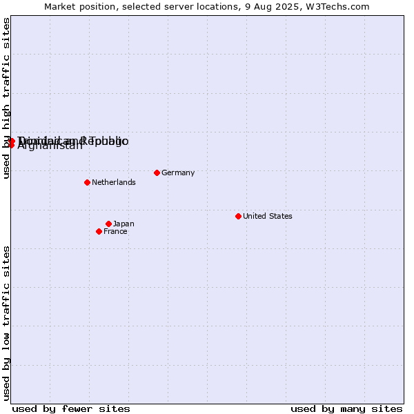 Market position of Dominican Republic vs. Trinidad and Tobago vs. Afghanistan