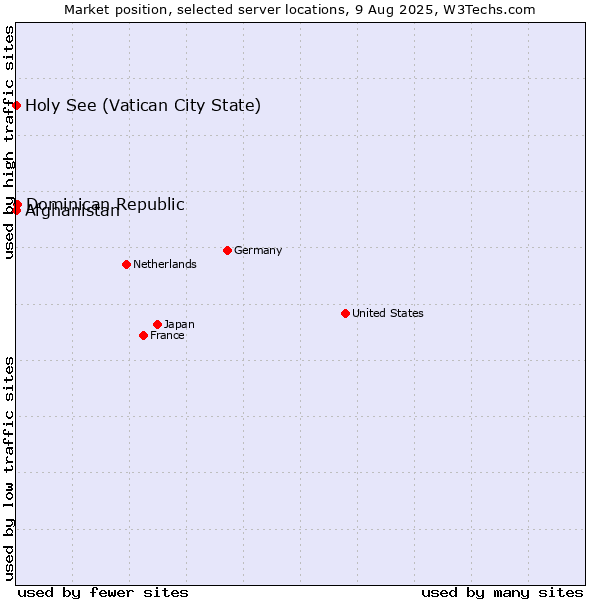 Market position of Dominican Republic vs. Holy See (Vatican City State) vs. Afghanistan