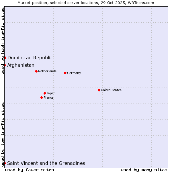 Market position of Dominican Republic vs. Afghanistan vs. Saint Vincent and the Grenadines