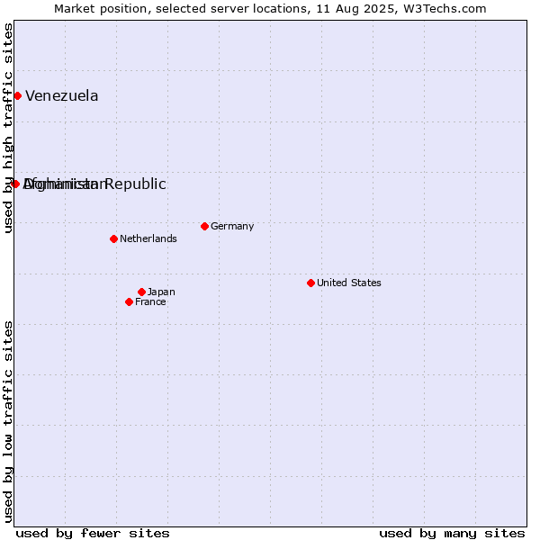 Market position of Venezuela vs. Dominican Republic vs. Afghanistan