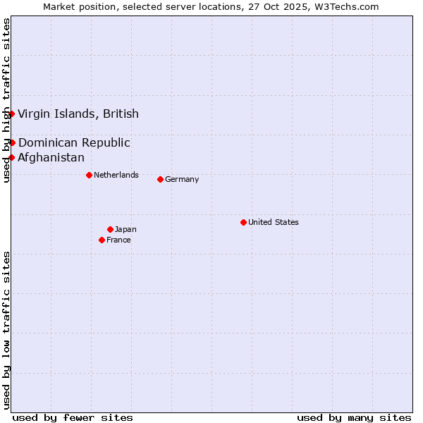 Market position of Dominican Republic vs. Afghanistan vs. Virgin Islands, British