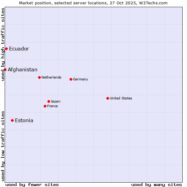 Market position of Estonia vs. Ecuador vs. Afghanistan