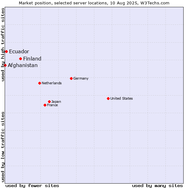 Market position of Finland vs. Ecuador vs. Afghanistan