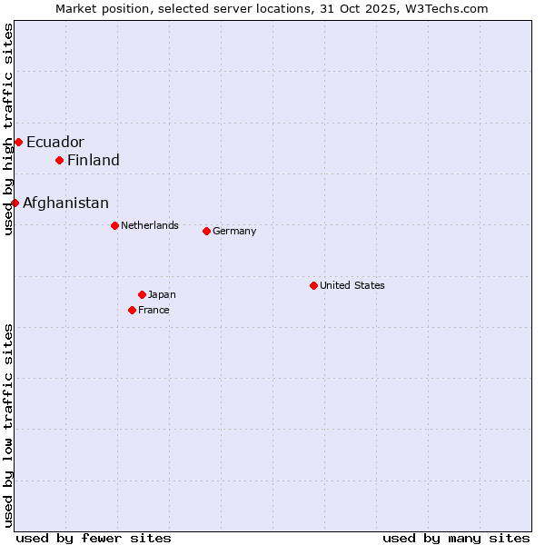 Market position of Finland and territories vs. Ecuador vs. Afghanistan