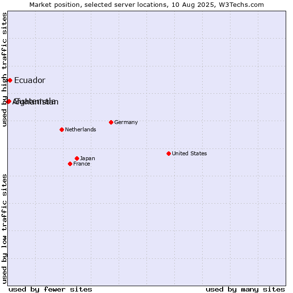 Market position of Ecuador vs. Guatemala vs. Afghanistan