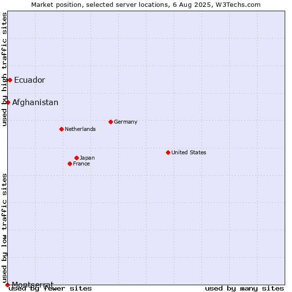 Market position of Ecuador vs. Afghanistan vs. Montserrat