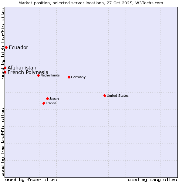 Market position of Ecuador vs. French Polynesia vs. Afghanistan
