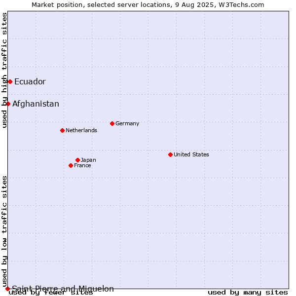 Market position of Ecuador vs. Afghanistan vs. Saint Pierre and Miquelon