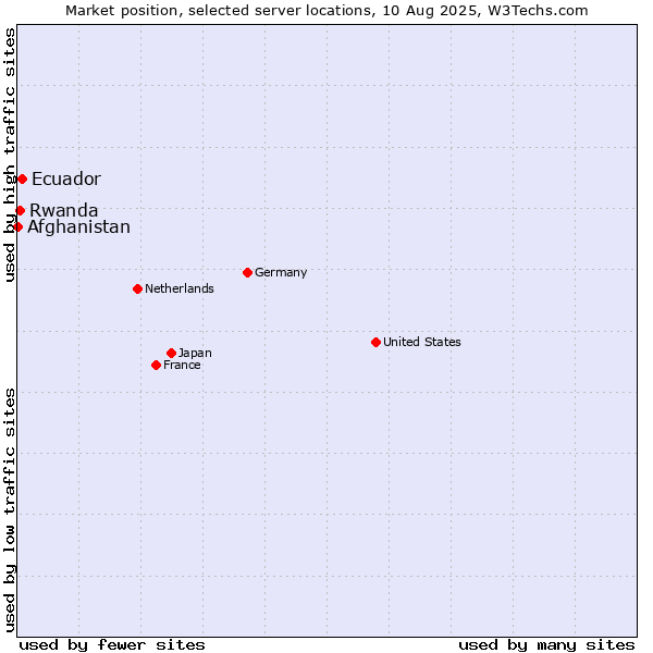 Market position of Ecuador vs. Rwanda vs. Afghanistan