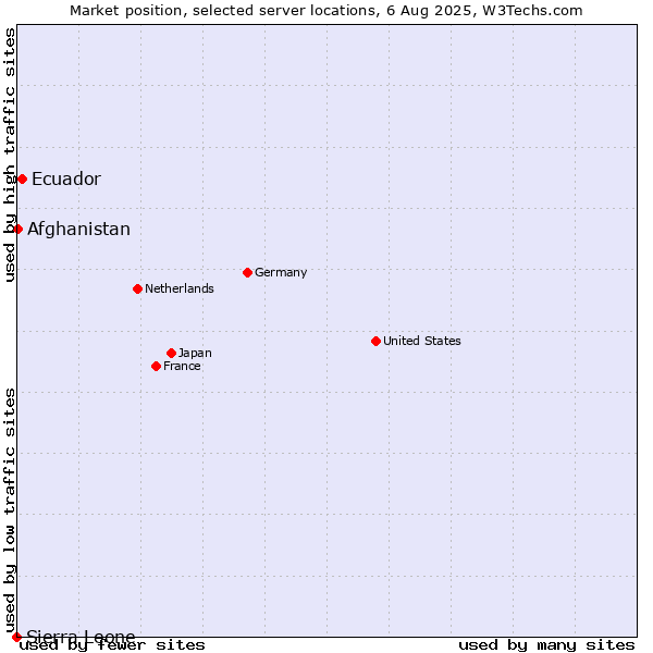 Market position of Ecuador vs. Afghanistan vs. Sierra Leone