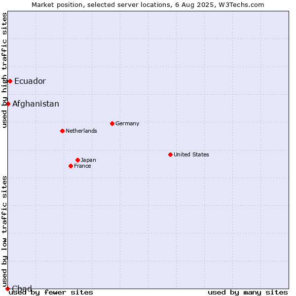 Market position of Ecuador vs. Afghanistan vs. Chad