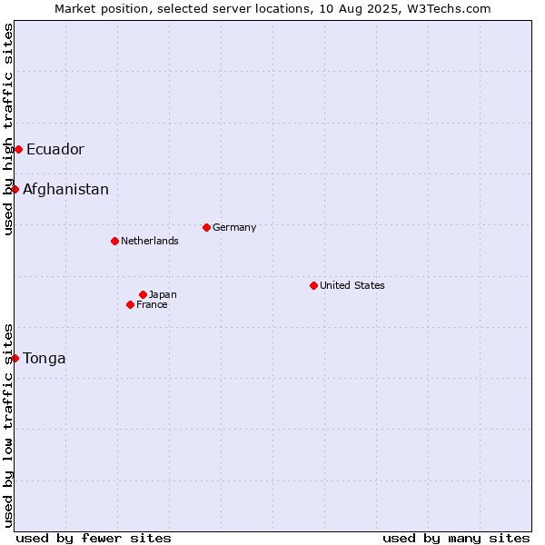 Market position of Ecuador vs. Afghanistan vs. Tonga