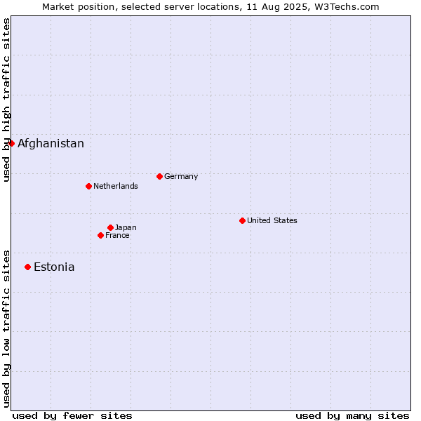 Market position of Estonia vs. Afghanistan