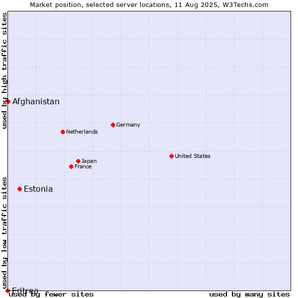 Market position of Estonia vs. Afghanistan vs. Eritrea