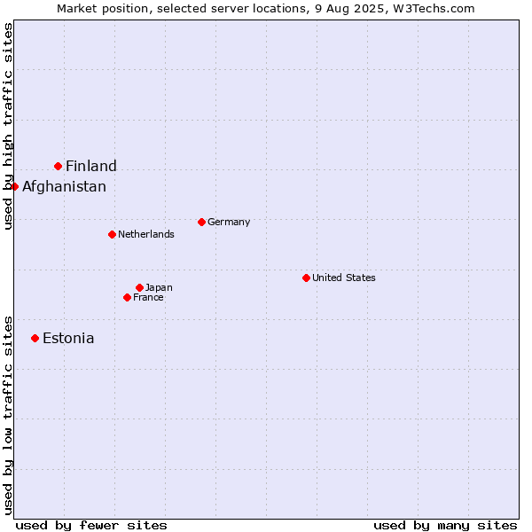 Market position of Finland vs. Estonia vs. Afghanistan
