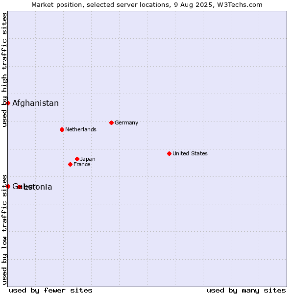 Market position of Estonia vs. Afghanistan vs. Gabon