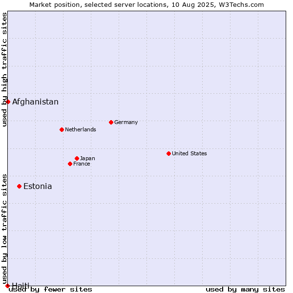 Market position of Estonia vs. Afghanistan vs. Haiti