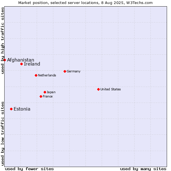 Market position of Ireland vs. Estonia vs. Afghanistan